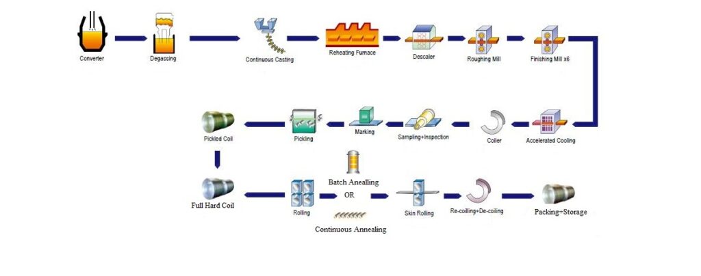 Cold Rolled Coil Produce Flow