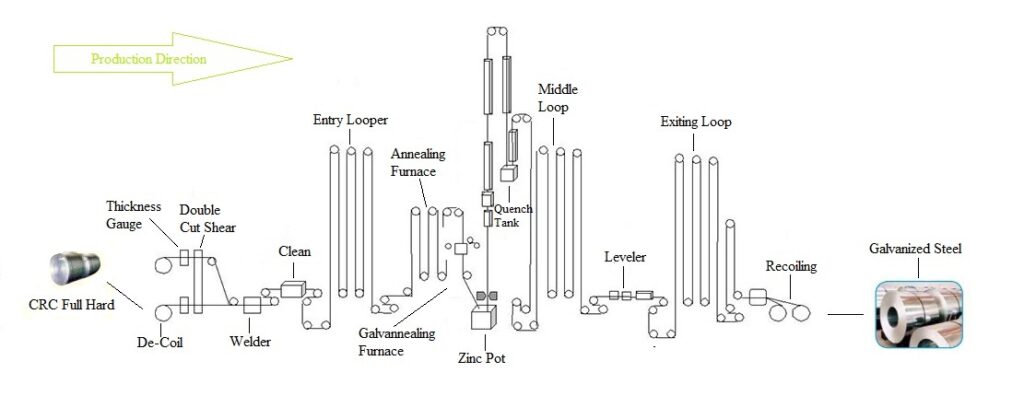 Galvanized Steel Produce Flow