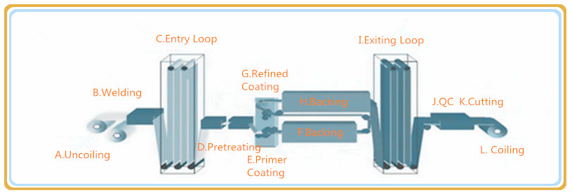 PPGI Production Flow